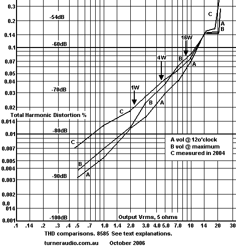 graph-thd-comparisons-8585-oct06.gif