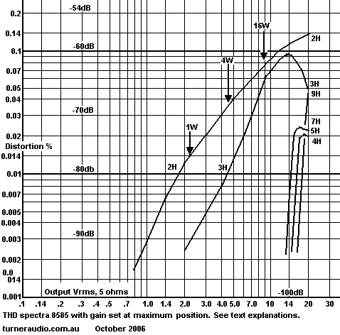 graph-thd-spectra-8585-5ohms2-oct06.gif