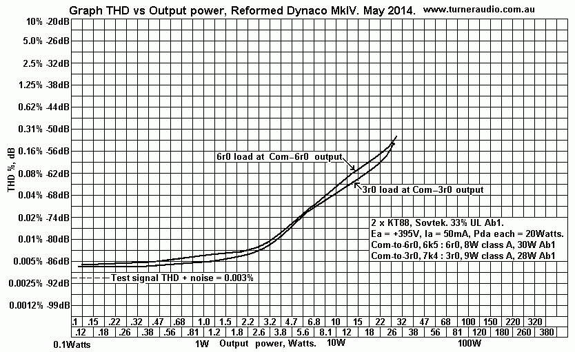 Graph-Dynaco-MkIV-thd-vs-po-reformed-amp-2014.GIF