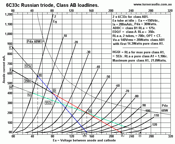6C33C-Russian-ClassA+AB1-load-lines-dec-2013.gif
