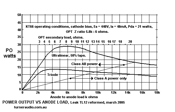 Graph for Leak
          TL12 po vs RL.