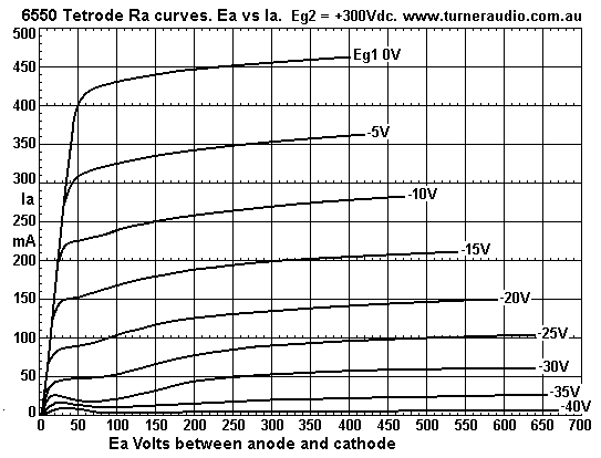 6550-GEa-tetrode-Ra-curves-Eg2-300V.GIF