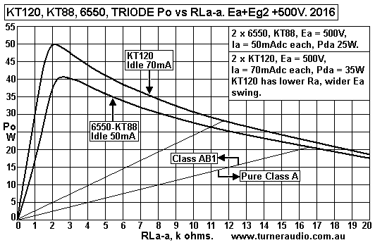 KT120-KT88-Triode-Po-vs-RLa-a-Ea-500V-feb-2012.gif