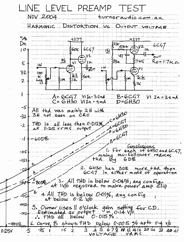 graph-line-pre-6cg7-6h30-thdpercent-tests-2004.gif